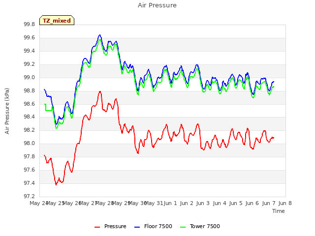 plot of Air Pressure