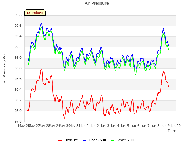 plot of Air Pressure