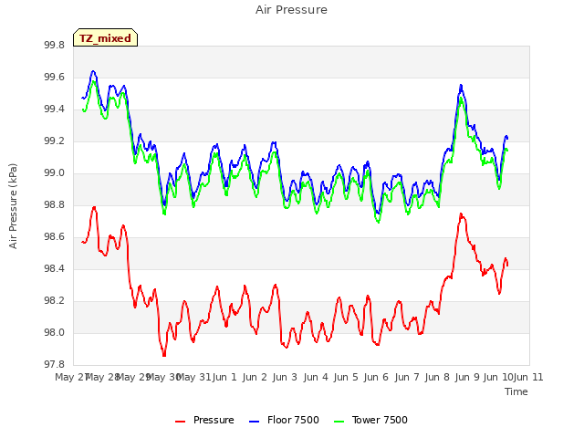 plot of Air Pressure