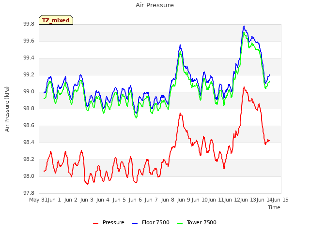 plot of Air Pressure