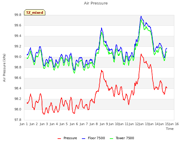 plot of Air Pressure