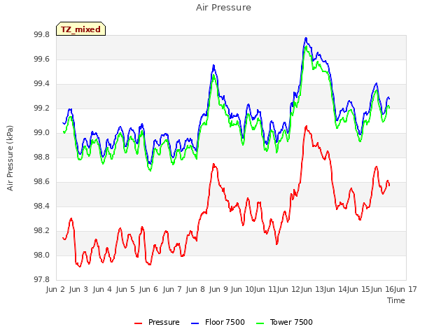 plot of Air Pressure