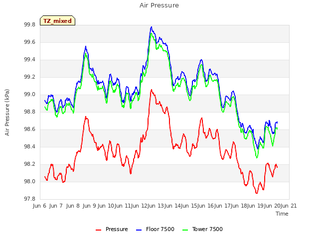 plot of Air Pressure