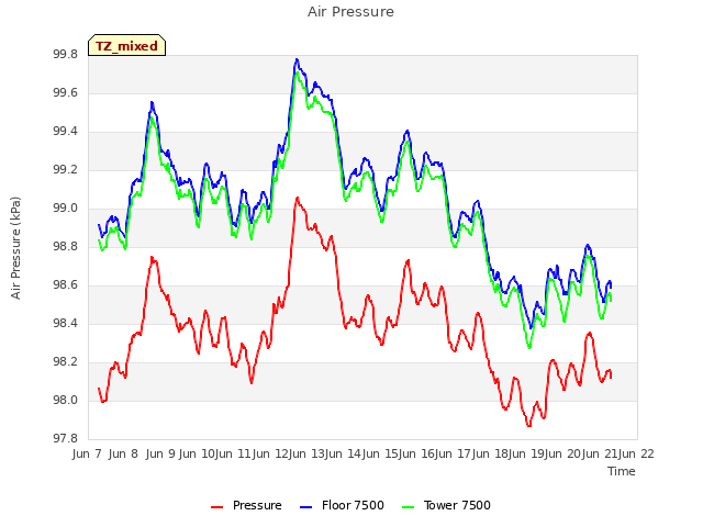 plot of Air Pressure