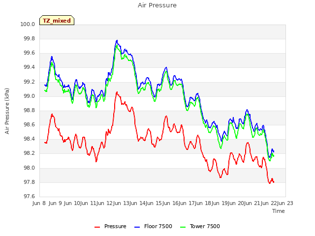 plot of Air Pressure