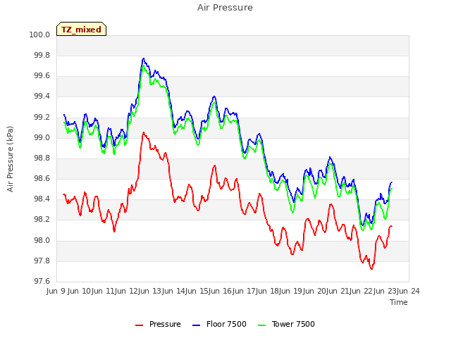 plot of Air Pressure