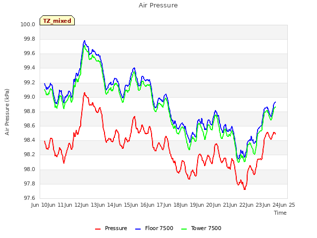 plot of Air Pressure