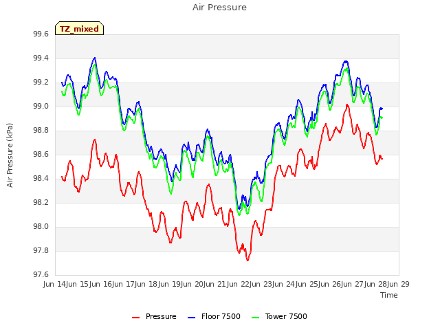 plot of Air Pressure