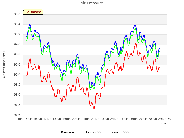 plot of Air Pressure