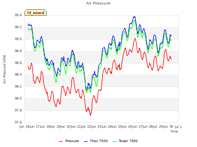 plot of Air Pressure