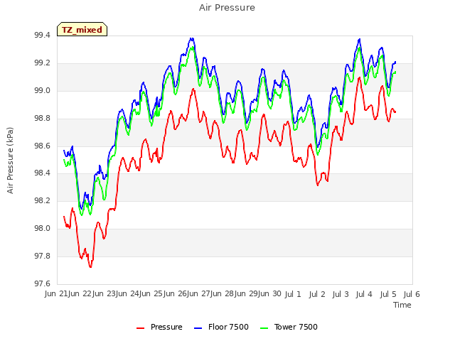 plot of Air Pressure