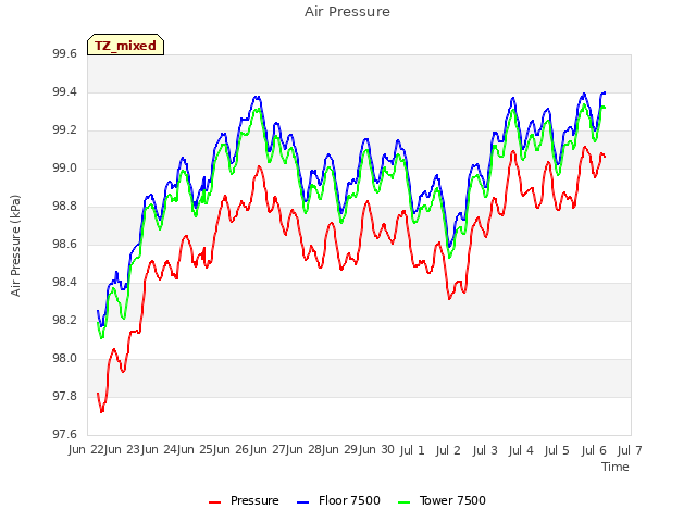 plot of Air Pressure