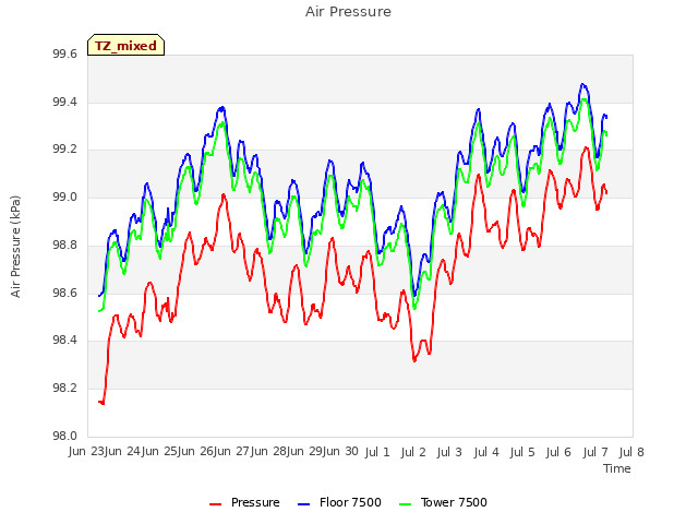 plot of Air Pressure