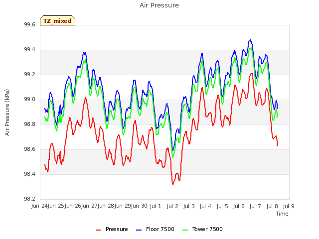 plot of Air Pressure