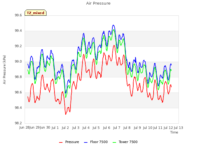 plot of Air Pressure