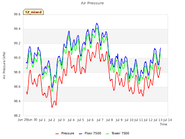 plot of Air Pressure