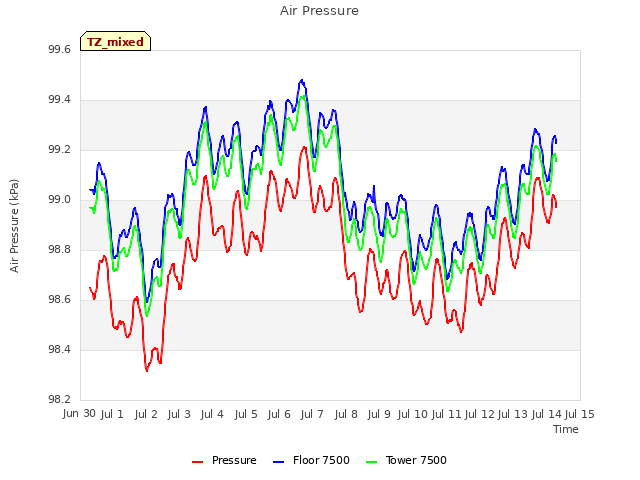 plot of Air Pressure