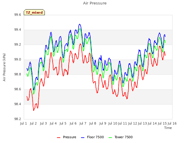 plot of Air Pressure