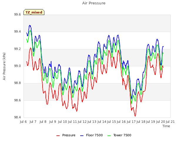 plot of Air Pressure