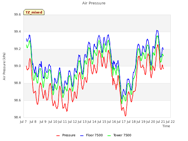 plot of Air Pressure