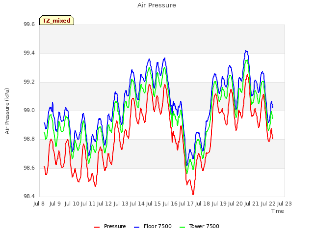 plot of Air Pressure