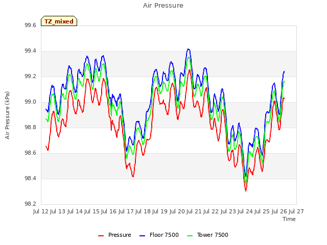 plot of Air Pressure