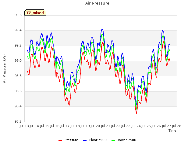 plot of Air Pressure