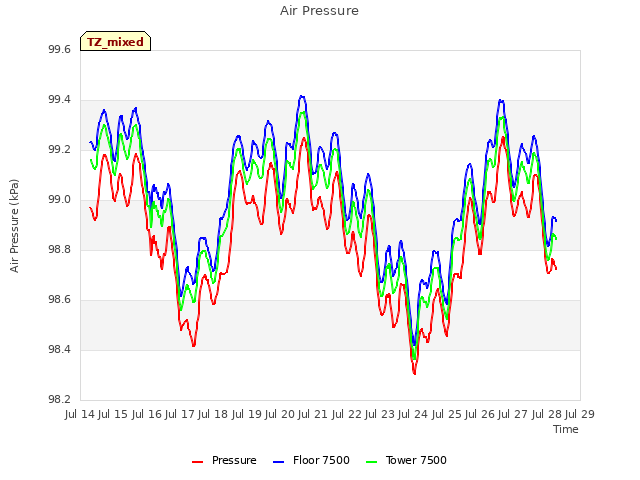 plot of Air Pressure