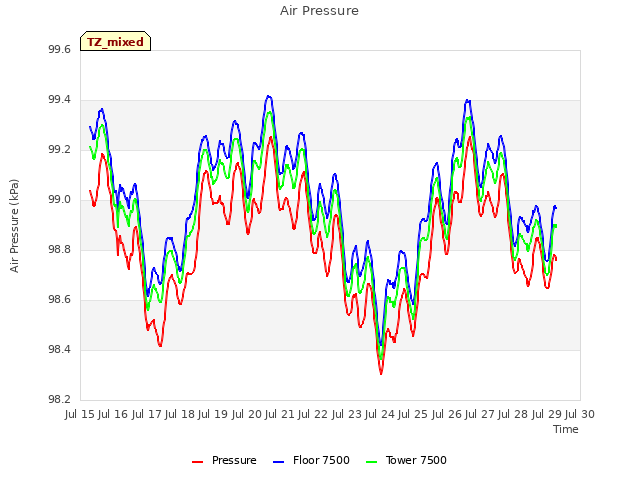 plot of Air Pressure