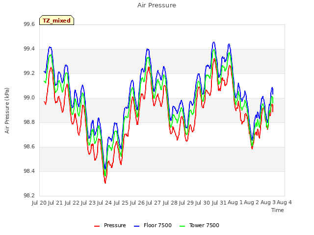 plot of Air Pressure