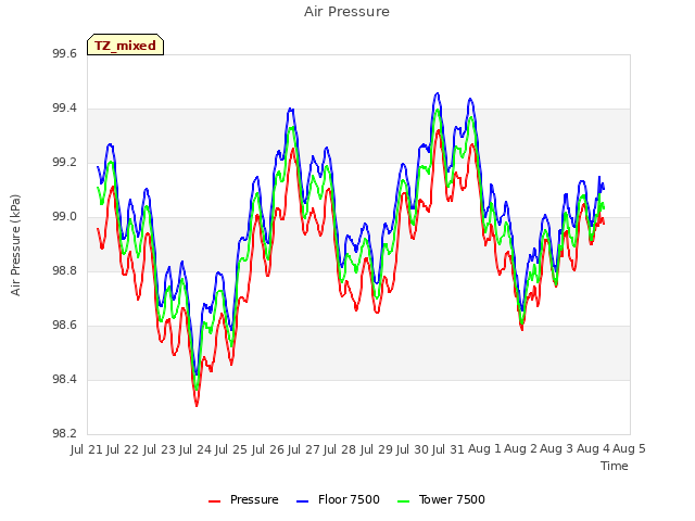 plot of Air Pressure