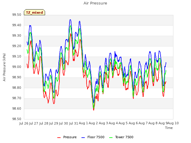 plot of Air Pressure
