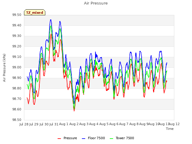 plot of Air Pressure