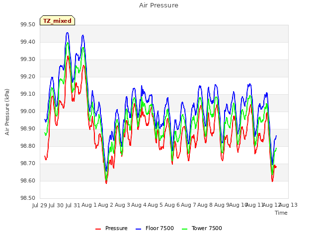 plot of Air Pressure