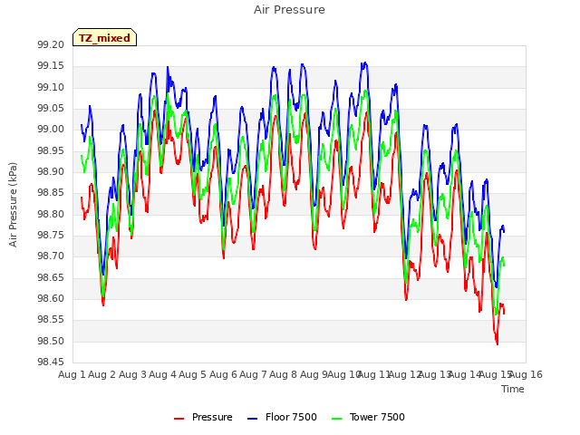 plot of Air Pressure