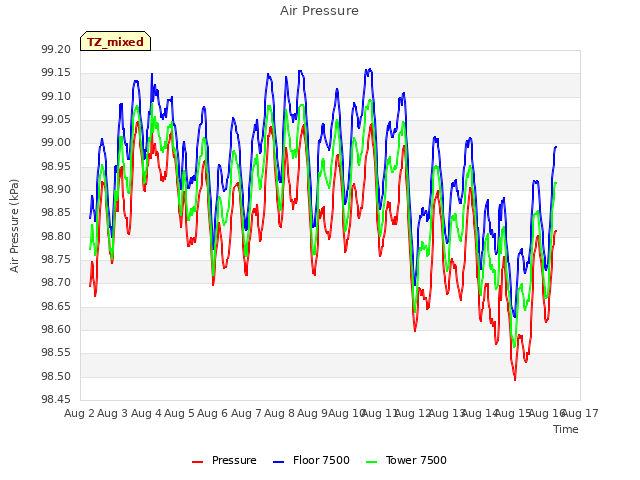 plot of Air Pressure