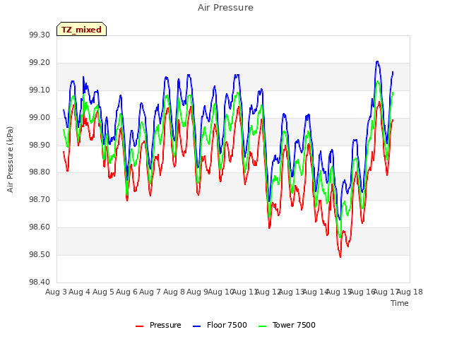 plot of Air Pressure