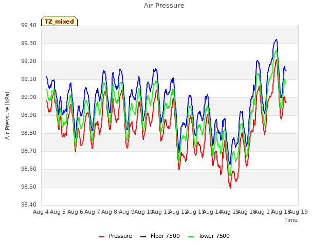 plot of Air Pressure