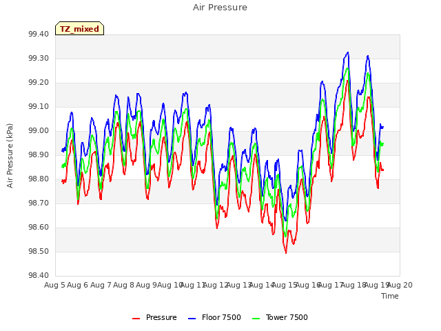 plot of Air Pressure