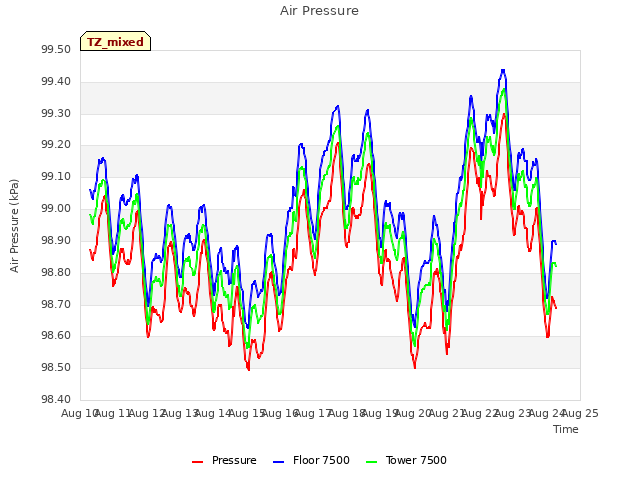 plot of Air Pressure