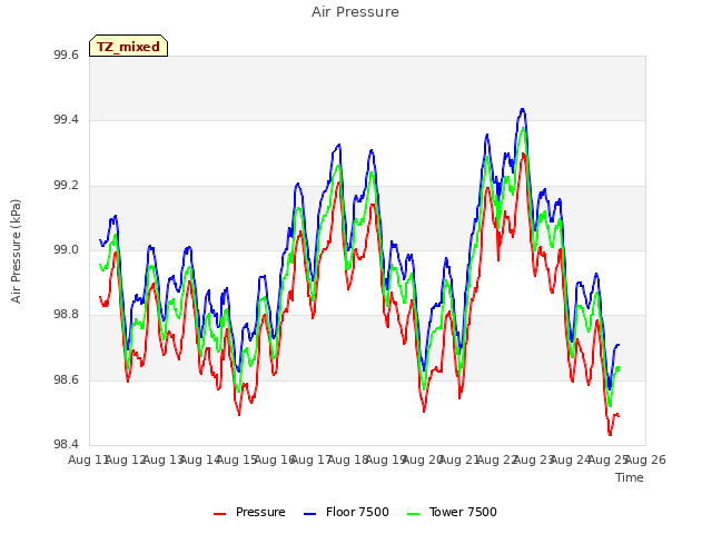 plot of Air Pressure