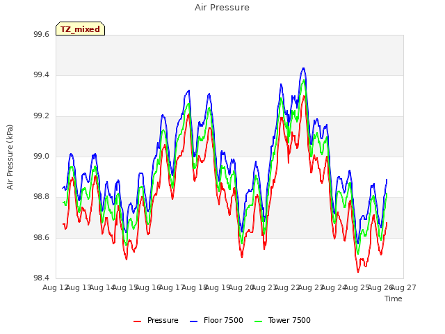 plot of Air Pressure