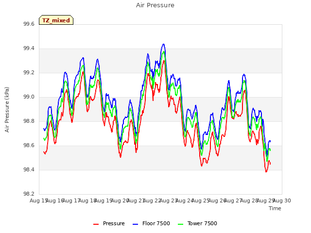 plot of Air Pressure