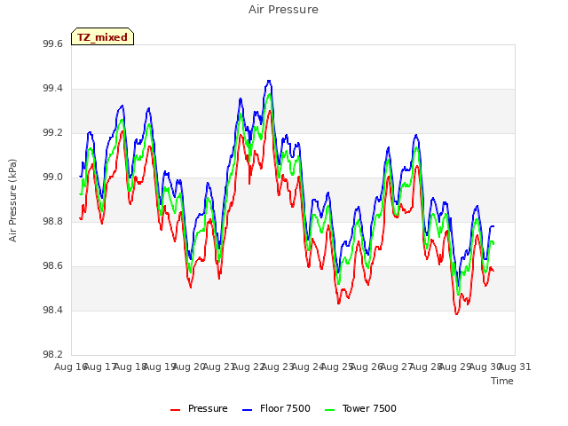 plot of Air Pressure