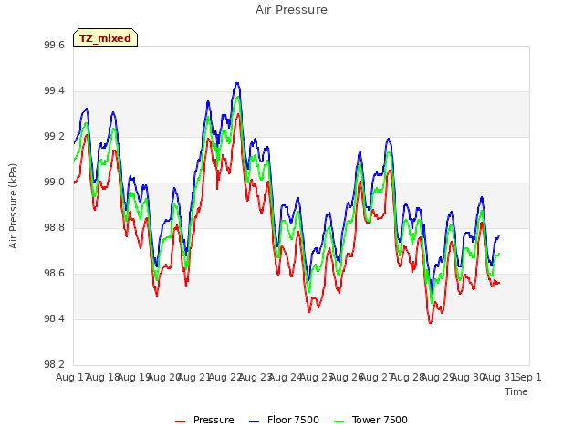 plot of Air Pressure