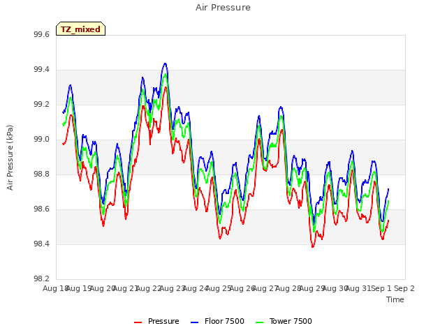 plot of Air Pressure