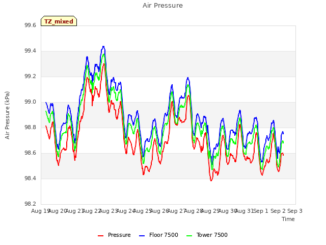 plot of Air Pressure