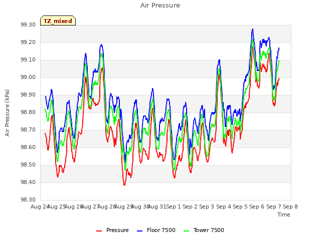 plot of Air Pressure