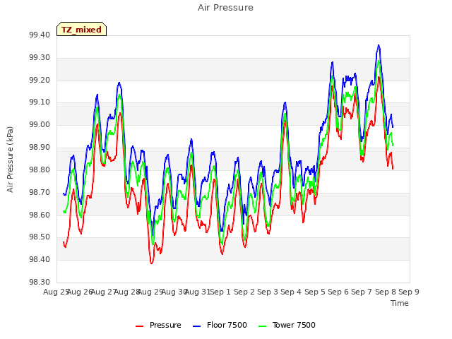 plot of Air Pressure