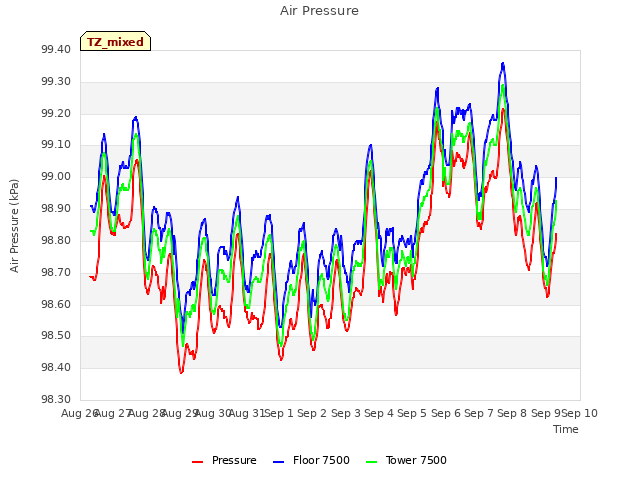 plot of Air Pressure